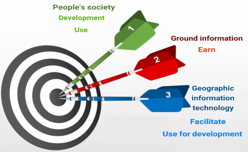 Representation of the
main concept of modern geographic communication. 