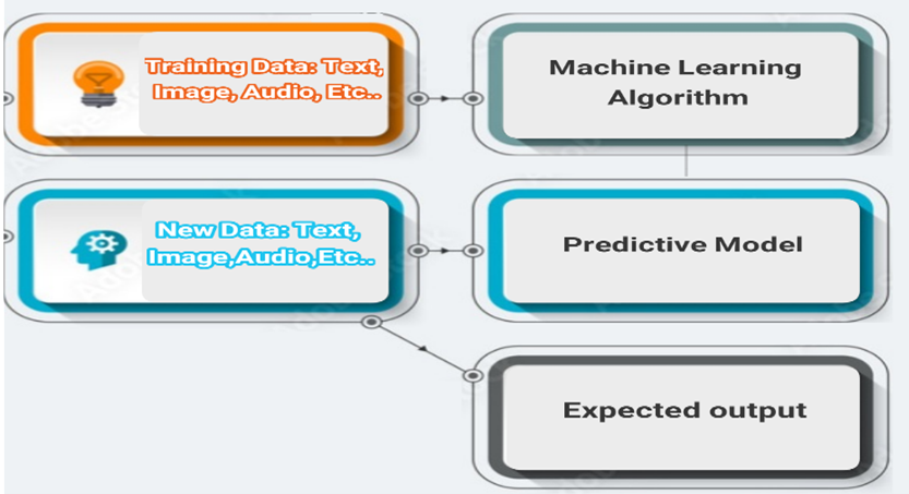 Shared steps among ML methods for problem-solving:
