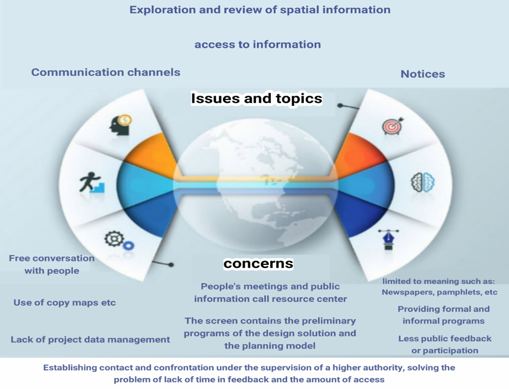 Combining the human mind with artificial
intelligence in solving spatial concerns. 