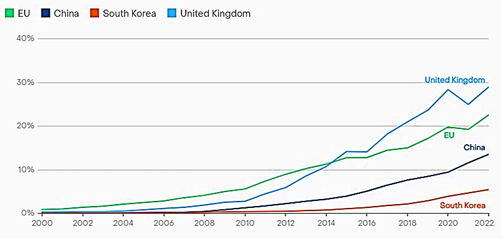 Percentage
share analysed for wind and solar renewables electricity generation. Wind and
Solar percentage share.