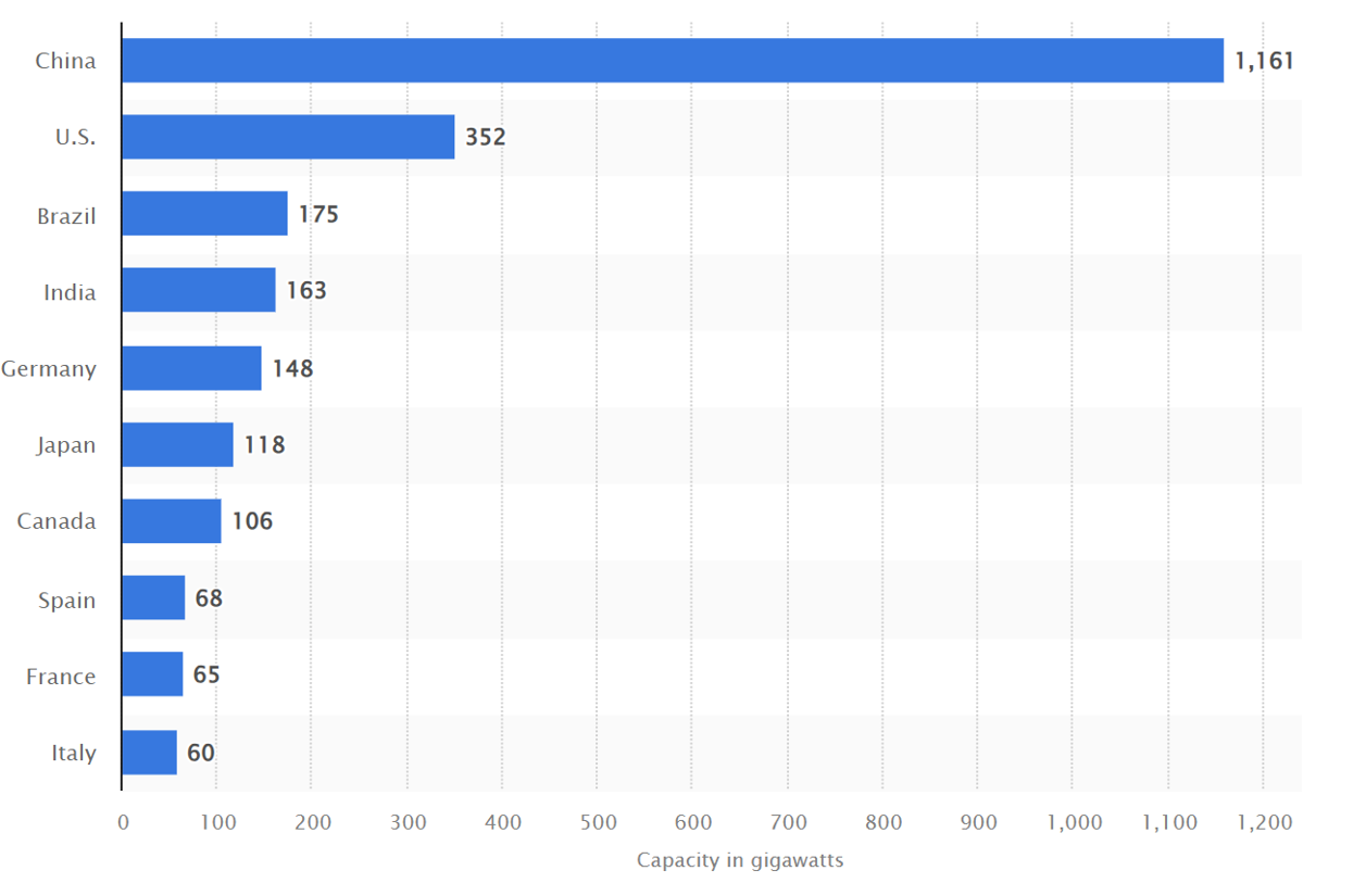 Leading
countries in installed renewable energy capacity worldwide in 2022 (C, GW) 