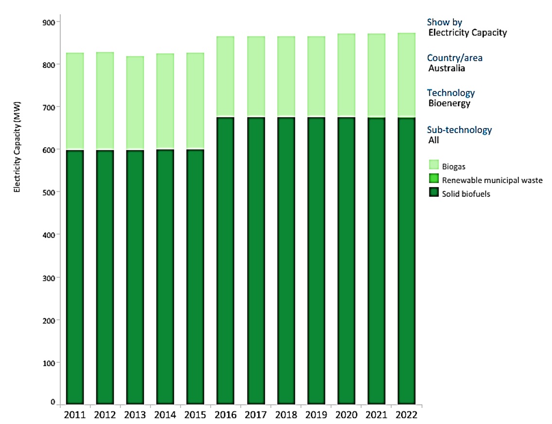 
Austria (EU Member), electricity capacity -Bioenergy