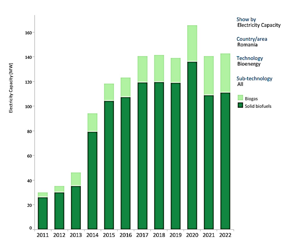 Romania (EU Member), electricity capacity -Bioenergy. 