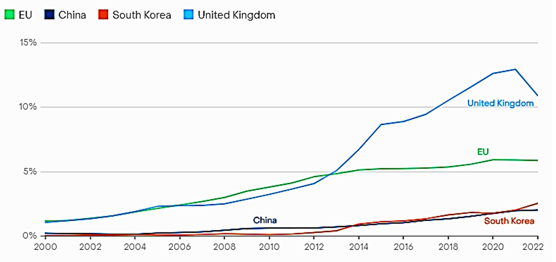 Proportion
analysed for Bioenergy electricity generation, percentage share.