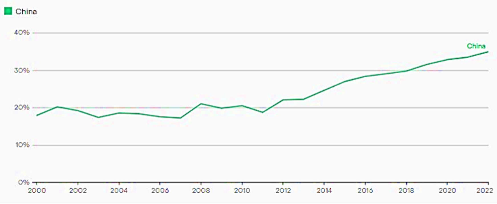  China's clean
energy share. Electricity generation - clean. Percentage share.